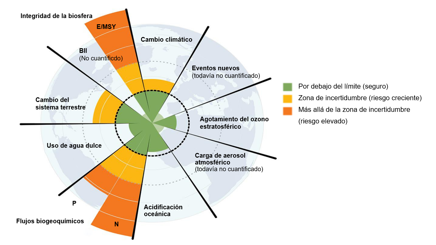 Figura 2. Desafíos a que se enfrenta el planeta (Steffan et al, 2015) 